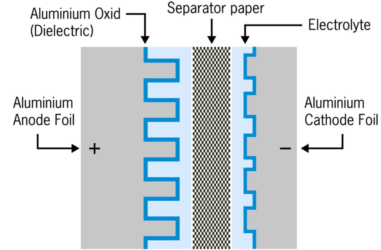 图 1：电解电容器主要由阳极和阴极薄膜、隔离纸和电解质组成